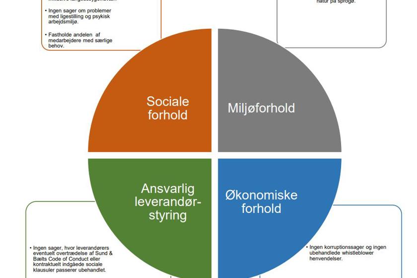 Diagram over hvad vi har opnået i Sund & Bælt indenfor sociale forhold, miljøforhold, ansvarlig leverandørstyring og økonomiske forhold